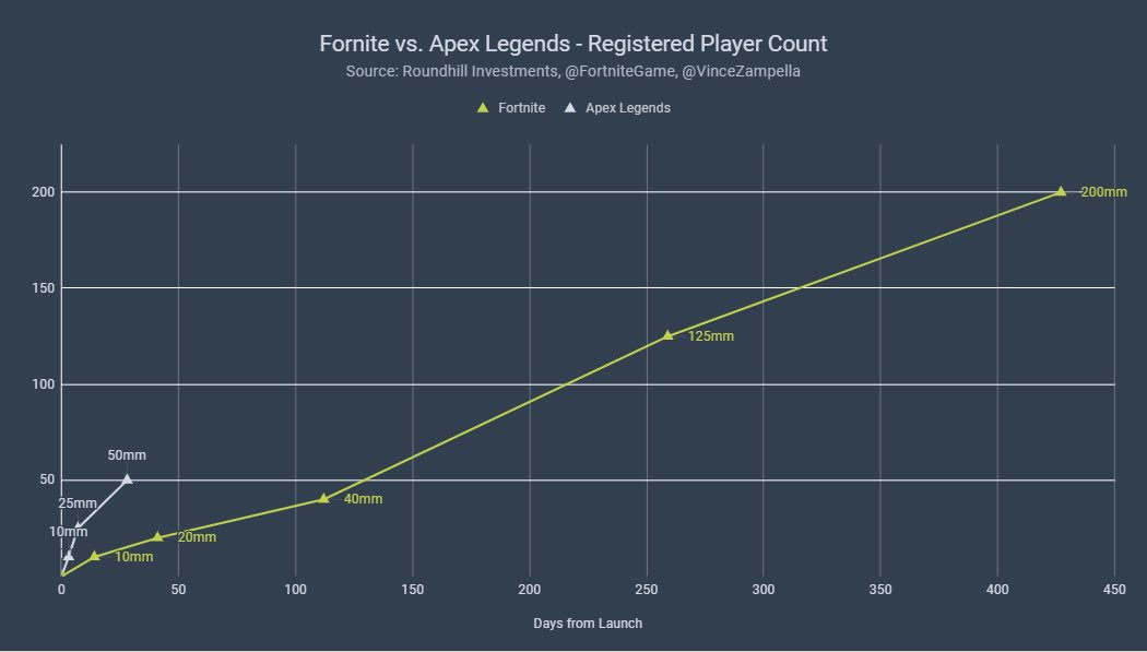 meanwhile epic still has plenty of avenues to explore with fortnite and many different combinations to test - fortnite peak players online