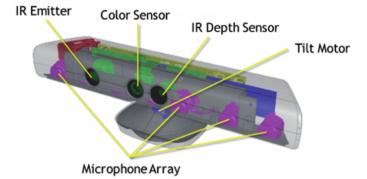 How Kinect works