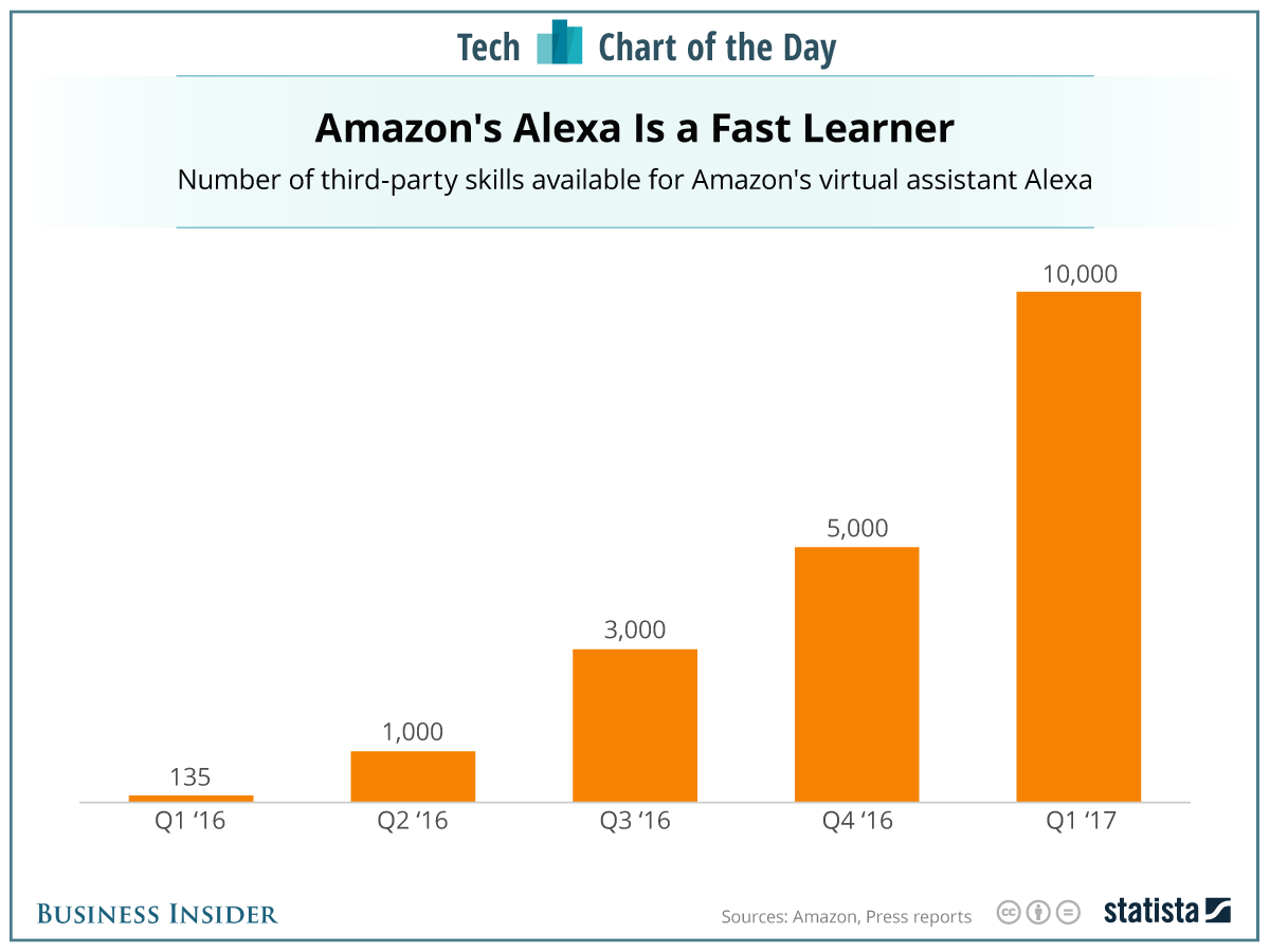 Amazon's Alexa Skills growth