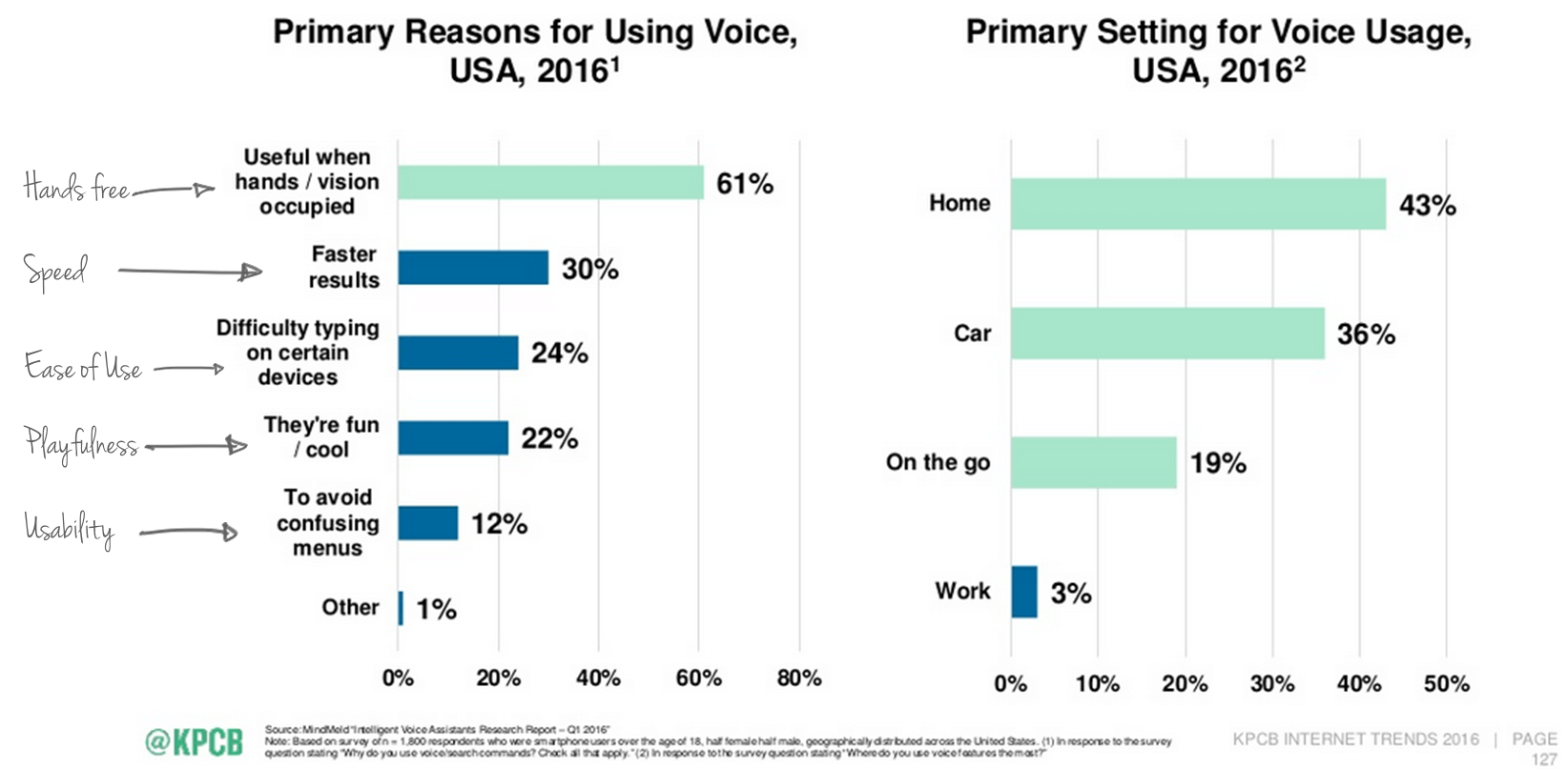 Top reasons why people use voice-enabled devices